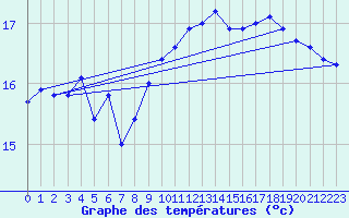 Courbe de tempratures pour Valentia Observatory