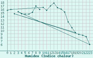 Courbe de l'humidex pour Lachen / Galgenen