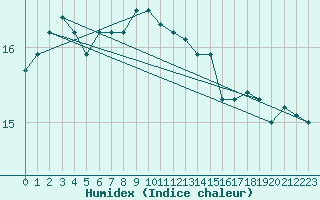 Courbe de l'humidex pour Boulogne (62)