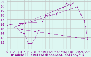 Courbe du refroidissement olien pour Clermont-Ferrand (63)
