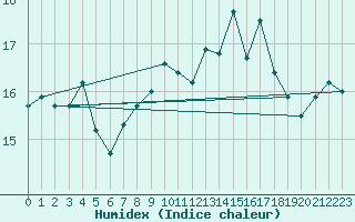 Courbe de l'humidex pour Isle Of Portland