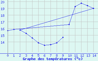Courbe de tempratures pour Luthenay-Uxeloup (58)