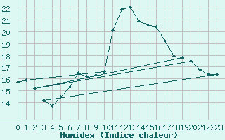 Courbe de l'humidex pour Quimper (29)