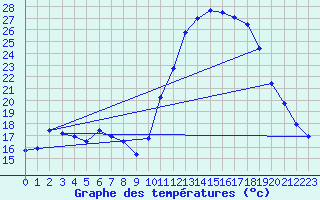 Courbe de tempratures pour Lussat (23)