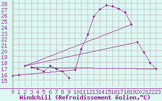 Courbe du refroidissement olien pour Lussat (23)