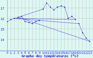 Courbe de tempratures pour Perpignan (66)