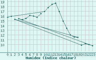 Courbe de l'humidex pour Ile d'Yeu - Saint-Sauveur (85)