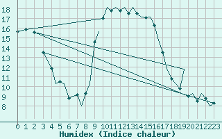 Courbe de l'humidex pour Ibiza (Esp)