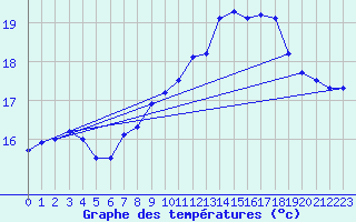 Courbe de tempratures pour Lanvoc (29)