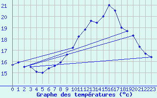 Courbe de tempratures pour Brest (29)