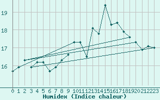 Courbe de l'humidex pour Le Talut - Belle-Ile (56)