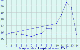 Courbe de tempratures pour Punta Galea