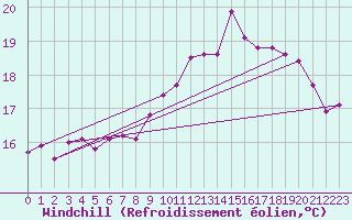 Courbe du refroidissement olien pour Ploudalmezeau (29)