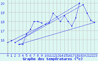 Courbe de tempratures pour Ile Rousse (2B)