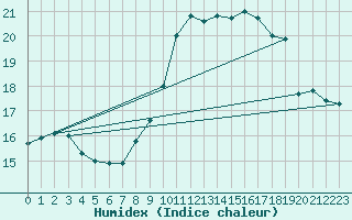 Courbe de l'humidex pour Dunkerque (59)