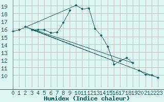 Courbe de l'humidex pour Pontecorvo (It)