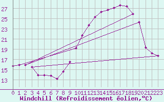 Courbe du refroidissement olien pour Corny-sur-Moselle (57)