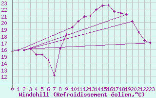 Courbe du refroidissement olien pour Saint-Amans (48)