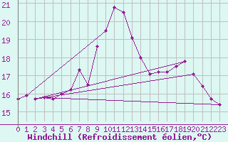 Courbe du refroidissement olien pour Cap Corse (2B)