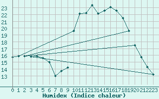 Courbe de l'humidex pour Anse (69)