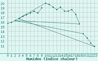 Courbe de l'humidex pour Ullared