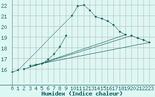 Courbe de l'humidex pour Hoerby