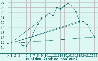 Courbe de l'humidex pour Idar-Oberstein