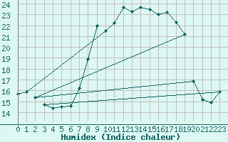 Courbe de l'humidex pour Alfeld