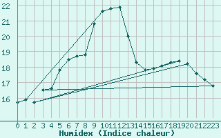 Courbe de l'humidex pour Jokkmokk FPL