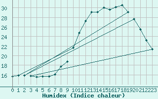 Courbe de l'humidex pour Lanvoc (29)