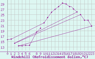Courbe du refroidissement olien pour Mecheria
