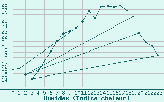 Courbe de l'humidex pour Wiesenburg