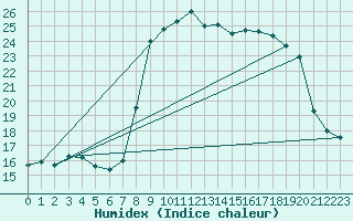 Courbe de l'humidex pour Solenzara - Base arienne (2B)