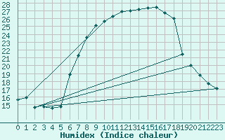 Courbe de l'humidex pour Brilon-Thuelen