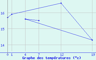 Courbe de tempratures pour Guidel (56)