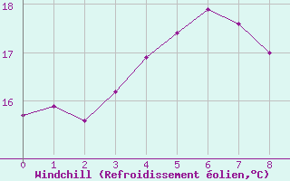 Courbe du refroidissement olien pour Raahe Lapaluoto