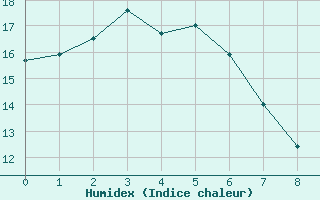 Courbe de l'humidex pour Devonport Airport Aws