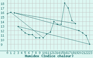 Courbe de l'humidex pour Melun (77)