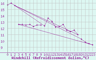 Courbe du refroidissement olien pour Guret Saint-Laurent (23)