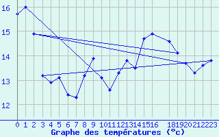 Courbe de tempratures pour Trets (13)