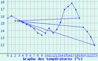 Courbe de tempratures pour Grenoble/St-Etienne-St-Geoirs (38)