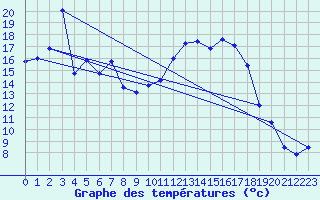 Courbe de tempratures pour Gaillard (74)