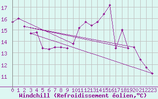 Courbe du refroidissement olien pour Chartres (28)