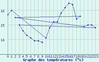 Courbe de tempratures pour Trappes (78)