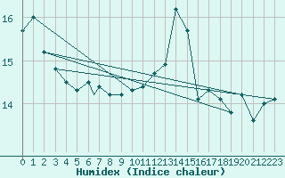 Courbe de l'humidex pour Vaeroy Heliport