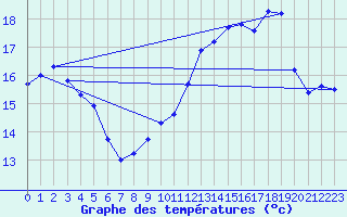 Courbe de tempratures pour Hyres (83)