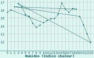 Courbe de l'humidex pour Cognac (16)