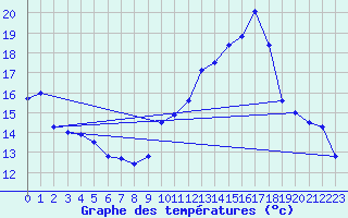 Courbe de tempratures pour Pau (64)