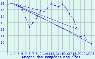 Courbe de tempratures pour Svratouch