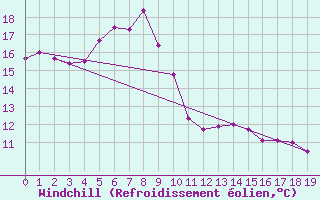 Courbe du refroidissement olien pour Liberec